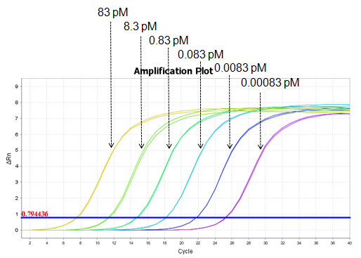 NGSquant? Library qPCR Kit for Ion Torrent?